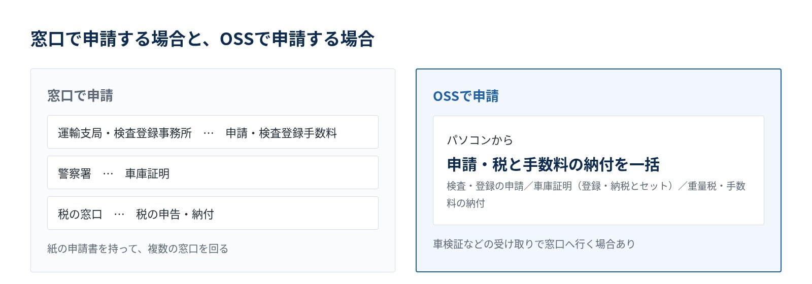 窓口で申請する場合とOSSで申請する場合の比較 窓口は運輸支局・警察署・税の窓口を回る OSSはパソコンから申請・税と手数料の納付を一括