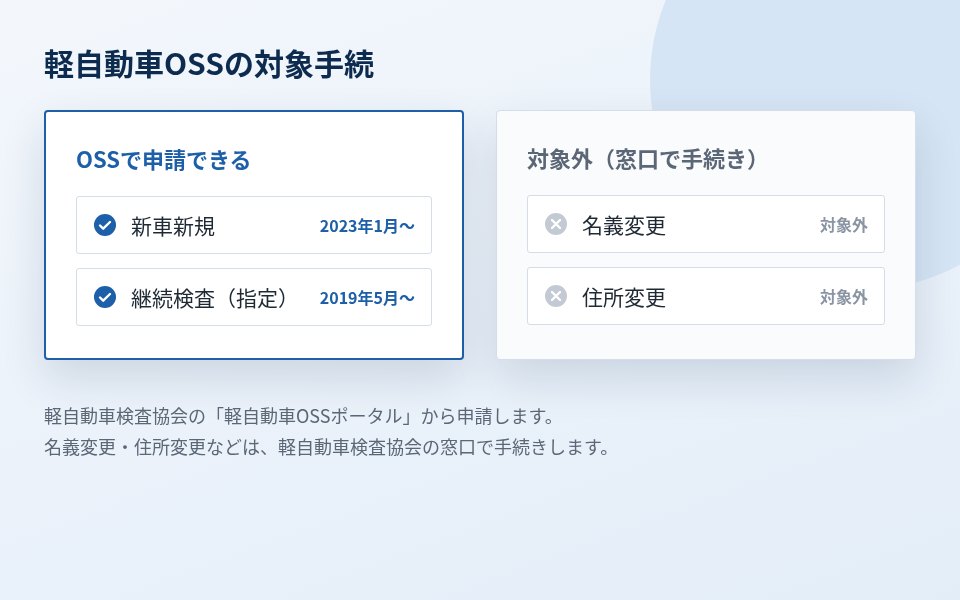 軽自動車OSSの対象手続 OSSで申請できるのは新車新規(2023年1月〜)と継続検査(指定)(2019年5月〜) 名義変更・住所変更は対象外で軽自動車検査協会の窓口で手続き