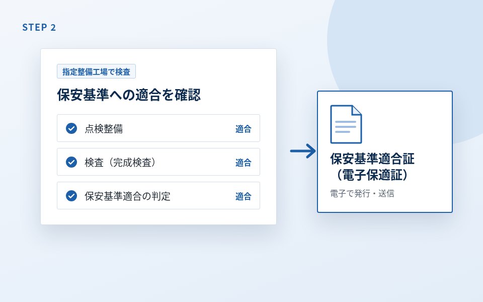 STEP2 指定整備工場で点検整備と検査を行い保安基準適合証(電子保適証)を電子で発行・送信